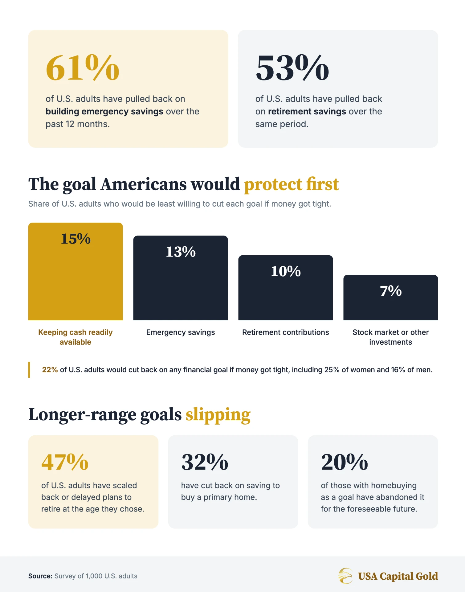 Infographic: financial goals Americans have reduced, paused or abandoned over the past year