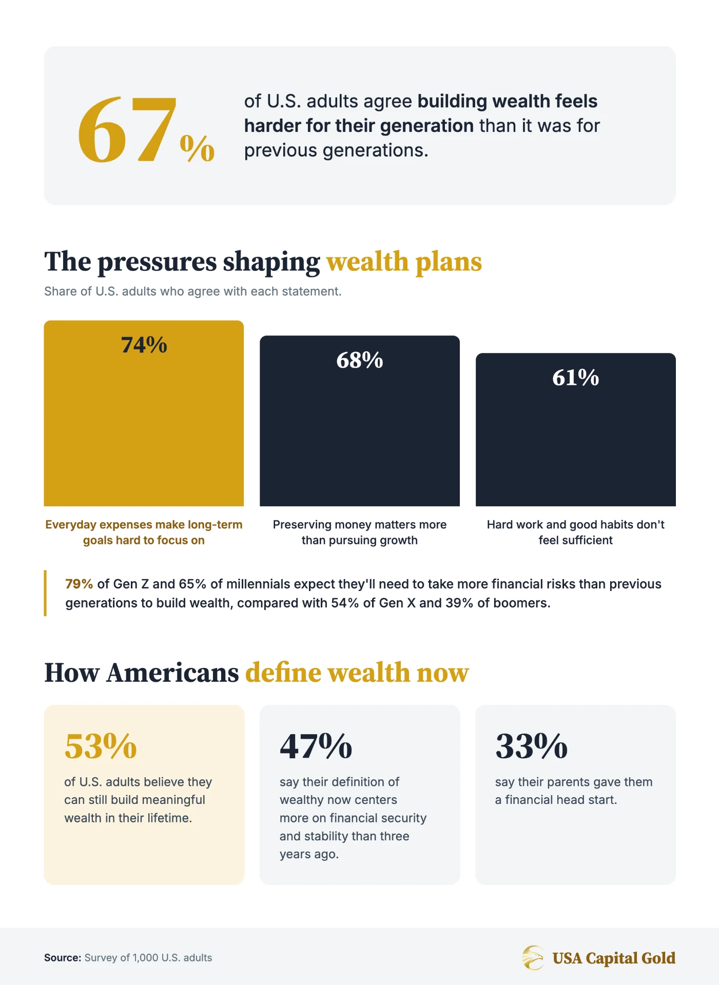 Infographic: generational attitudes toward building wealth and financial risk