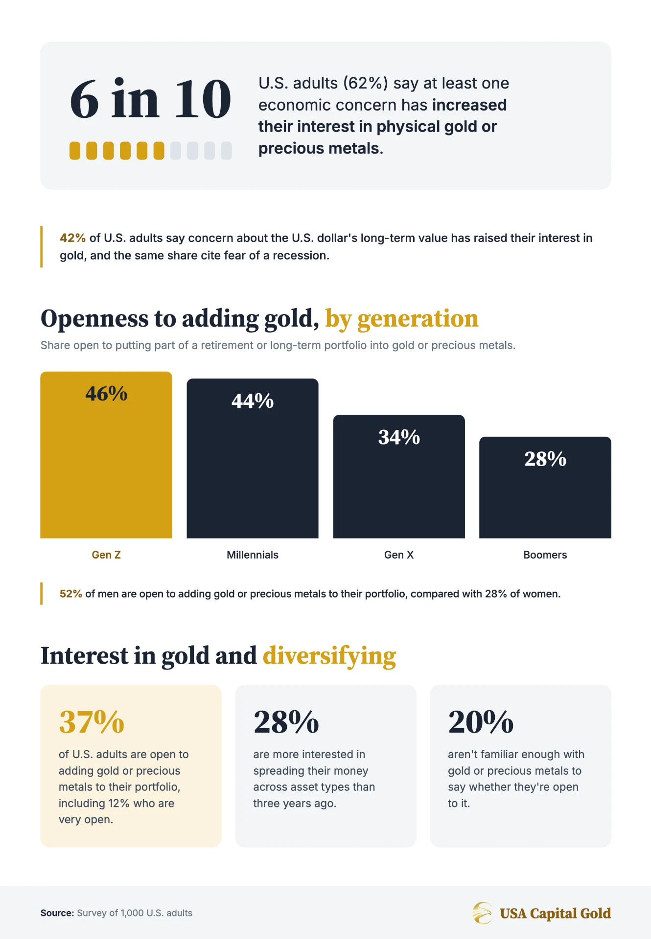 Infographic: economic concerns increasing Americans' interest in physical gold and precious metals