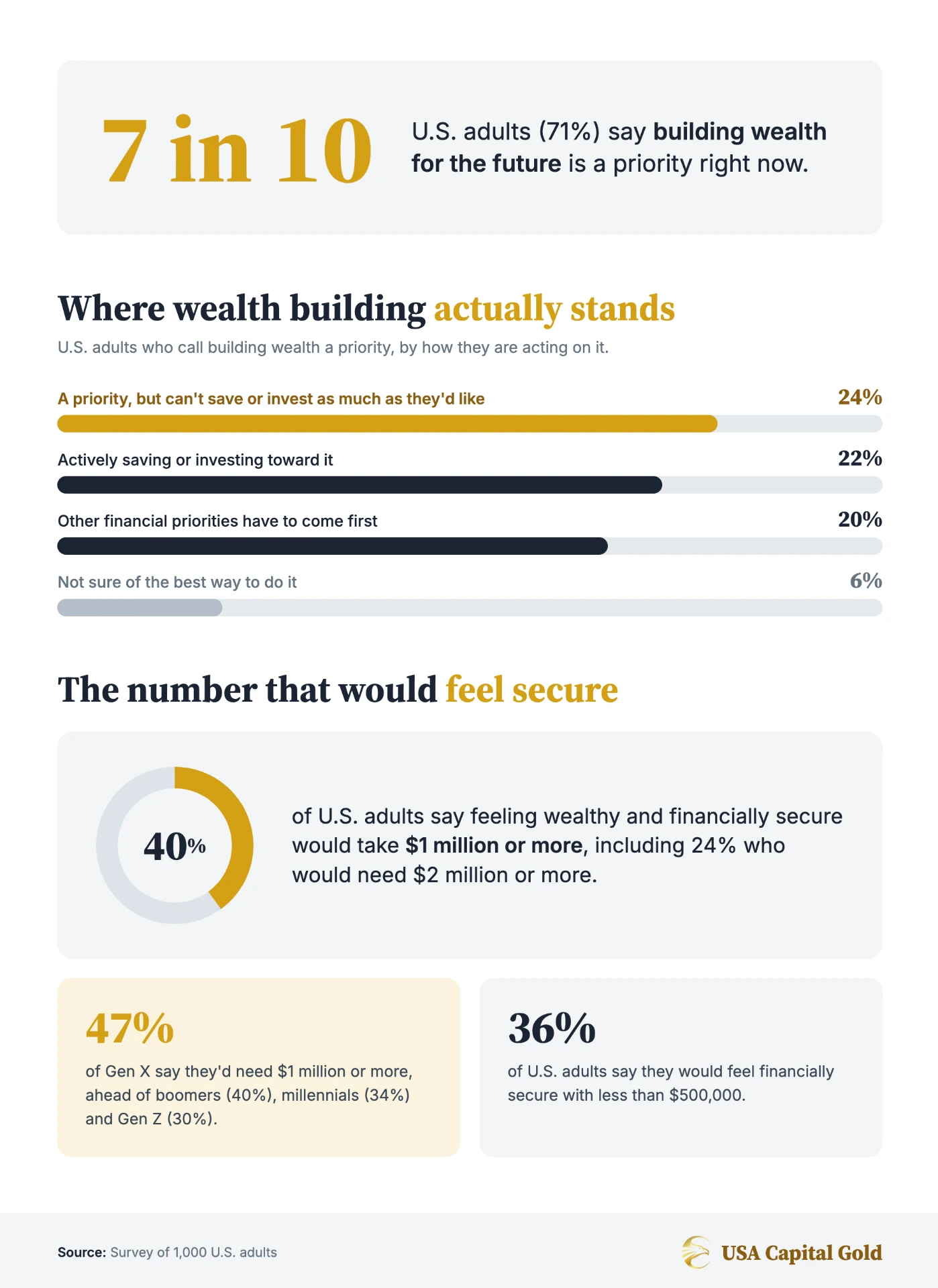 Infographic: how many Americans prioritize building wealth and what it would take to feel financially secure
