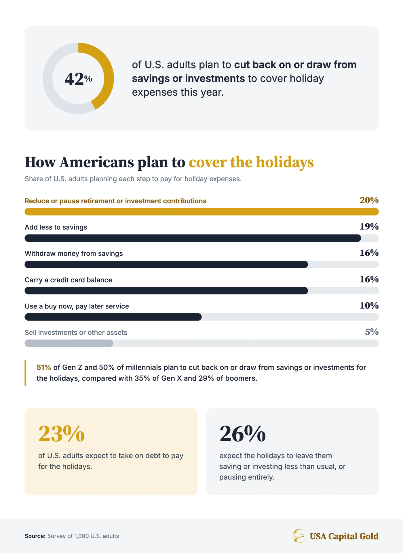 Infographic: how Americans plan to pay for holiday expenses this year