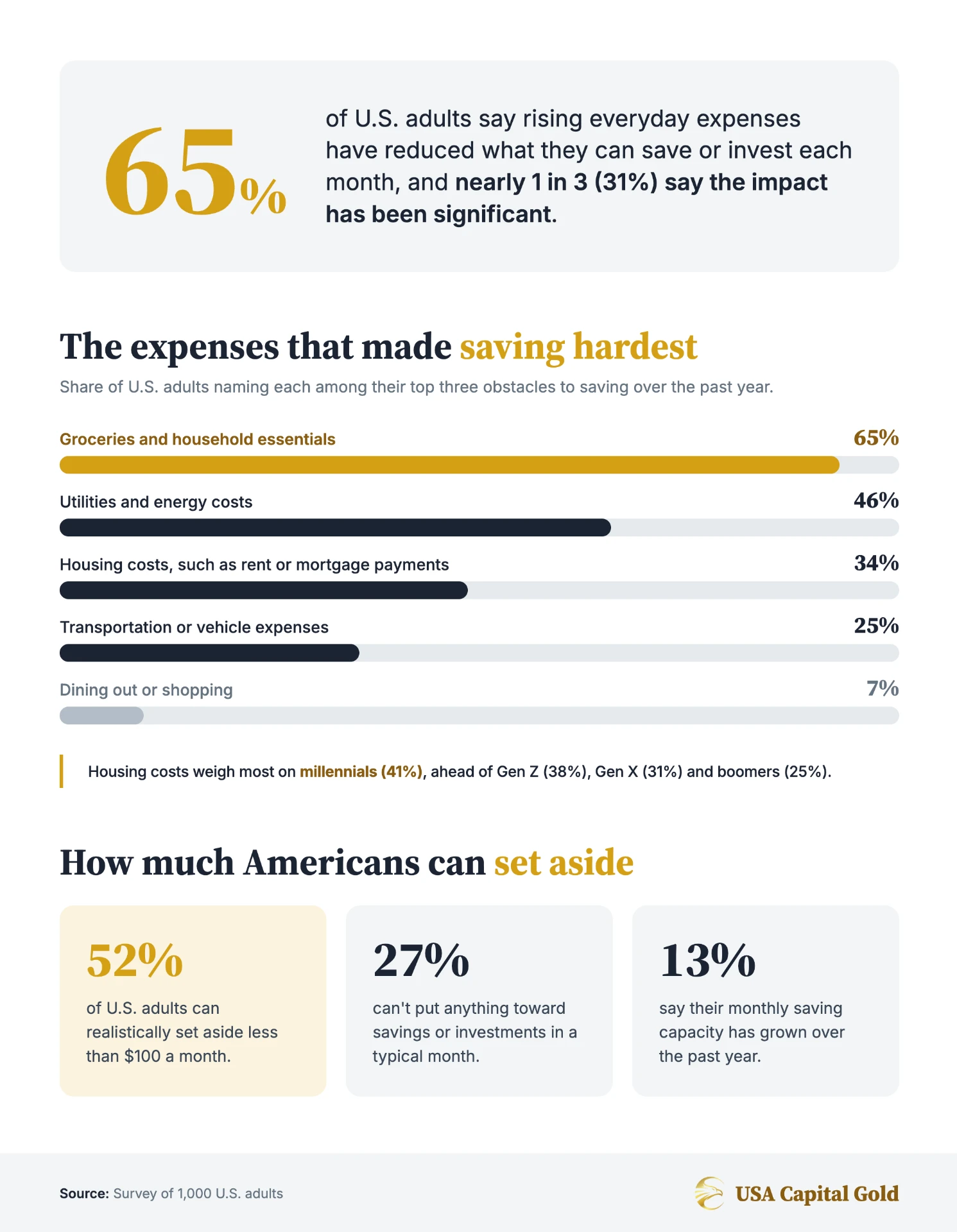 Infographic: how rising everyday costs have reduced what Americans can save or invest each month
